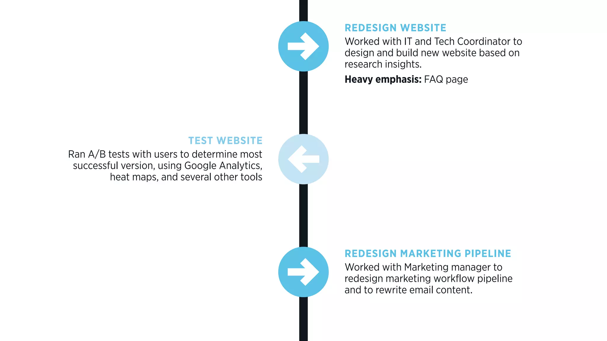 REDESIGN WEBSITE
Worked with IT and Tech Coordinator to
design and build new website based on
research insights.
Heavy emphasis: FAQ page
REDESIGN MARKETING PIPELINE
Worked with Marketing manager to
redesign marketing workflow pipeline  
and to rewrite email content.
TEST WEBSITE
Ran A/B tests with users to determine most
successful version, using Google Analytics,
heat maps, and several other tools
 