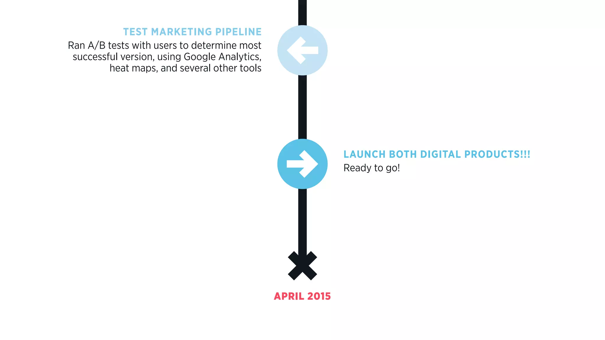 APRIL 2015
LAUNCH BOTH DIGITAL PRODUCTS!!!
Ready to go!
TEST MARKETING PIPELINE
Ran A/B tests with users to determine most
successful version, using Google Analytics,
heat maps, and several other tools
 
