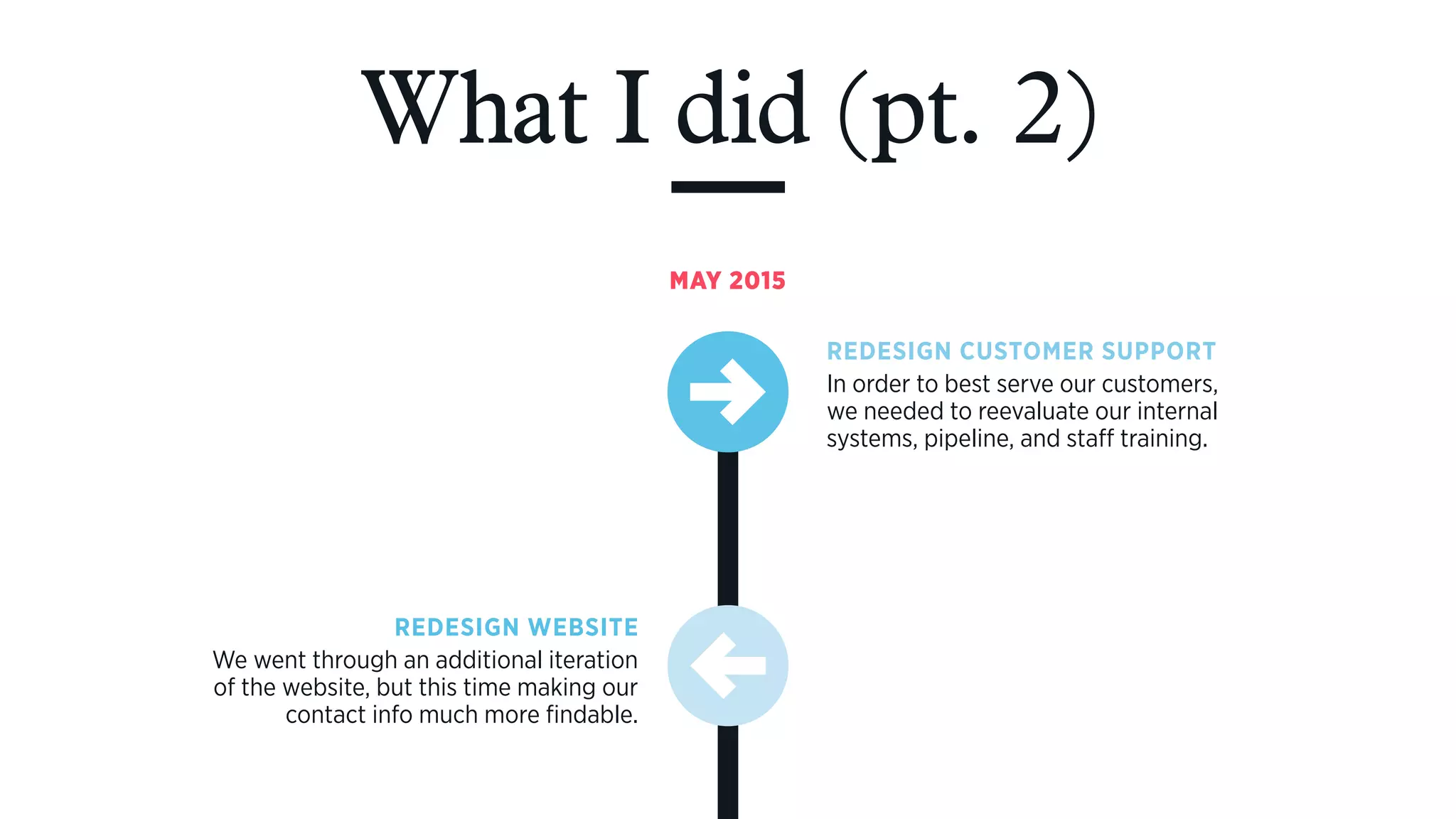 What I did (pt. 2)
MAY 2015
REDESIGN CUSTOMER SUPPORT
In order to best serve our customers,  
we needed to reevaluate our internal  
systems, pipeline, and staff training.
REDESIGN WEBSITE
We went through an additional iteration  
of the website, but this time making our  
contact info much more findable.
 