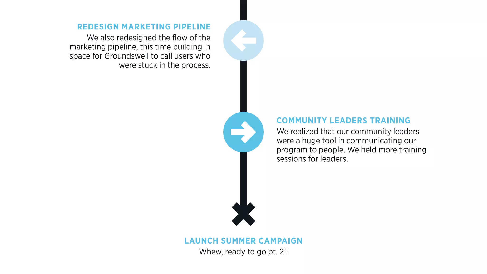 REDESIGN MARKETING PIPELINE
We also redesigned the flow of the
marketing pipeline, this time building in
space for Groundswell to call users who
were stuck in the process.
COMMUNITY LEADERS TRAINING
We realized that our community leaders
were a huge tool in communicating our
program to people. We held more training
sessions for leaders.
LAUNCH SUMMER CAMPAIGN
Whew, ready to go pt. 2!!
 