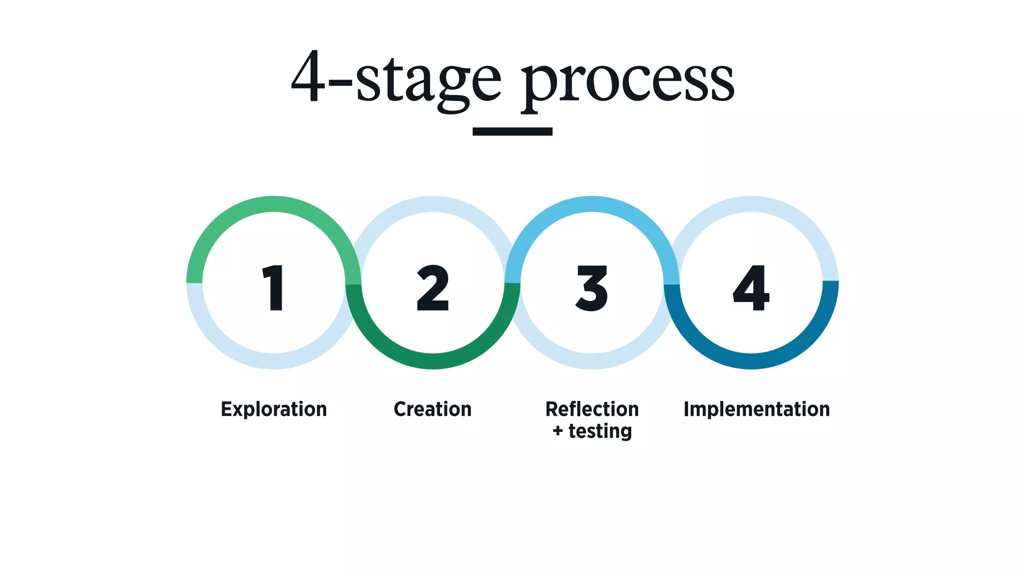 4-stage process
1 2 3 4
Exploration Creation Reflection  
+ testing
Implementation
 