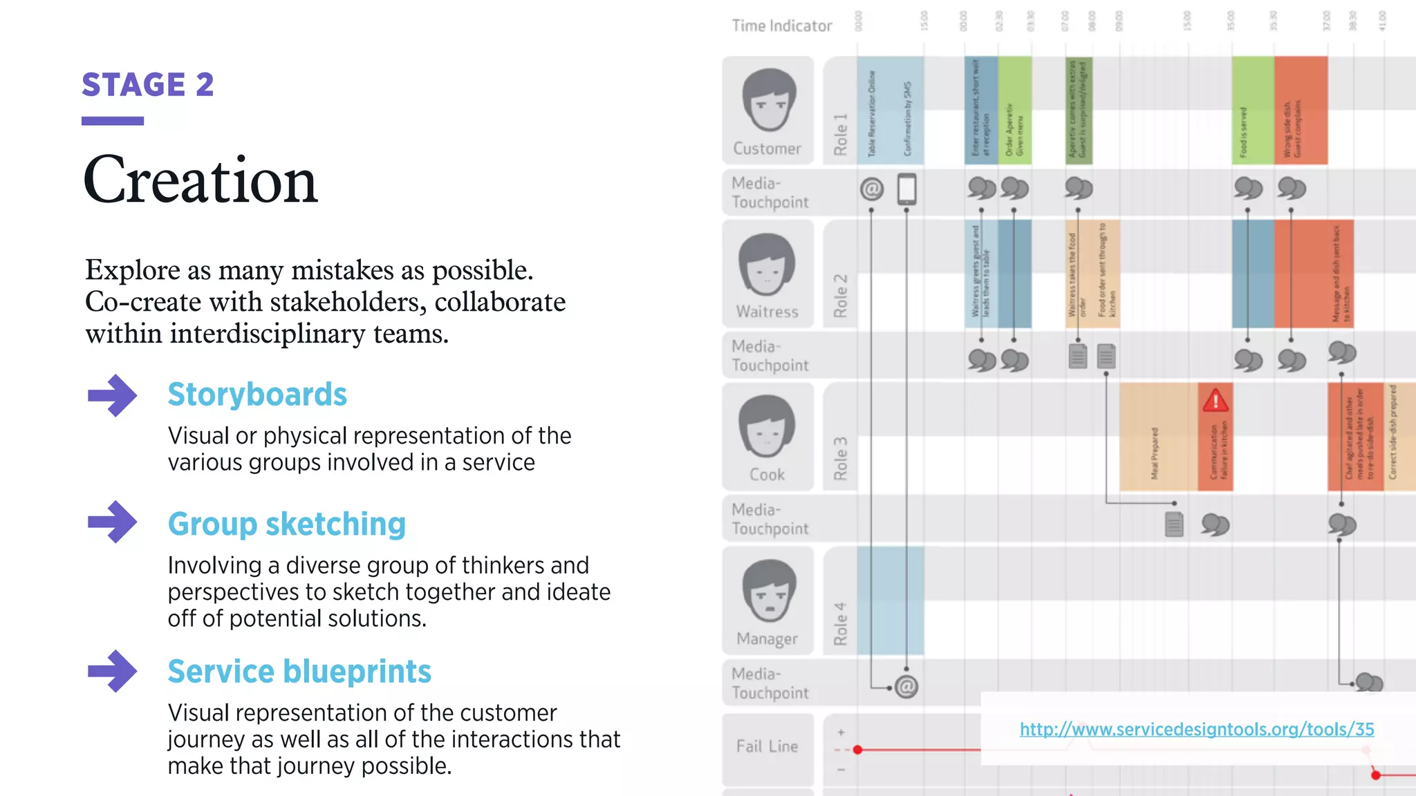 STAGE 2
Storyboards
Visual or physical representation of the
various groups involved in a service
Explore as many mistakes as possible.  
Co-create with stakeholders, collaborate  
within interdisciplinary teams.
Creation
http://www.servicedesigntools.org/tools/35
Service blueprints
Visual representation of the customer
journey as well as all of the interactions that
make that journey possible.
Group sketching
Involving a diverse group of thinkers and
perspectives to sketch together and ideate
off of potential solutions.
 