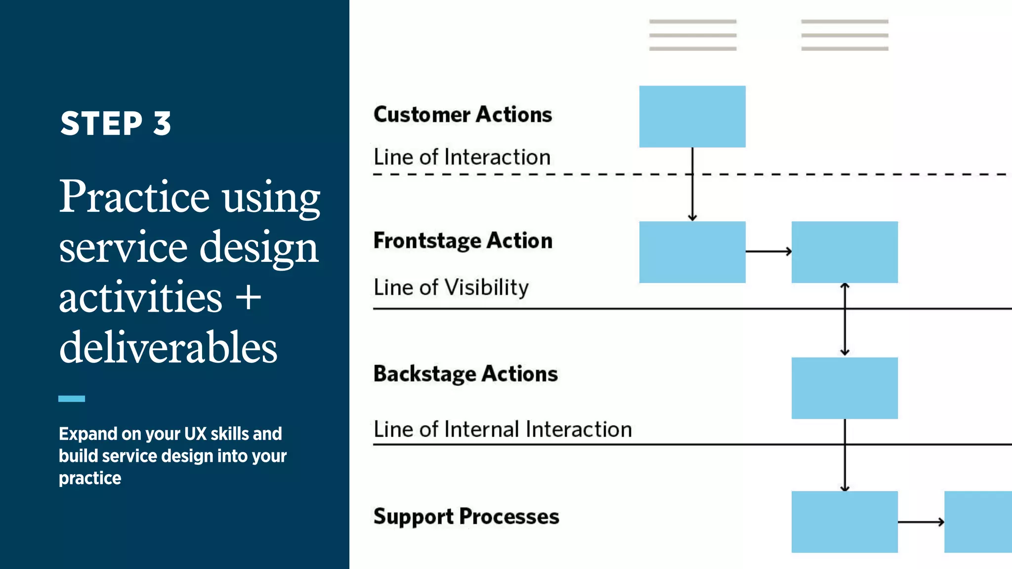 Practice using
service design
activities +
deliverables
Expand on your UX skills and
build service design into your
practice
STEP 3
 