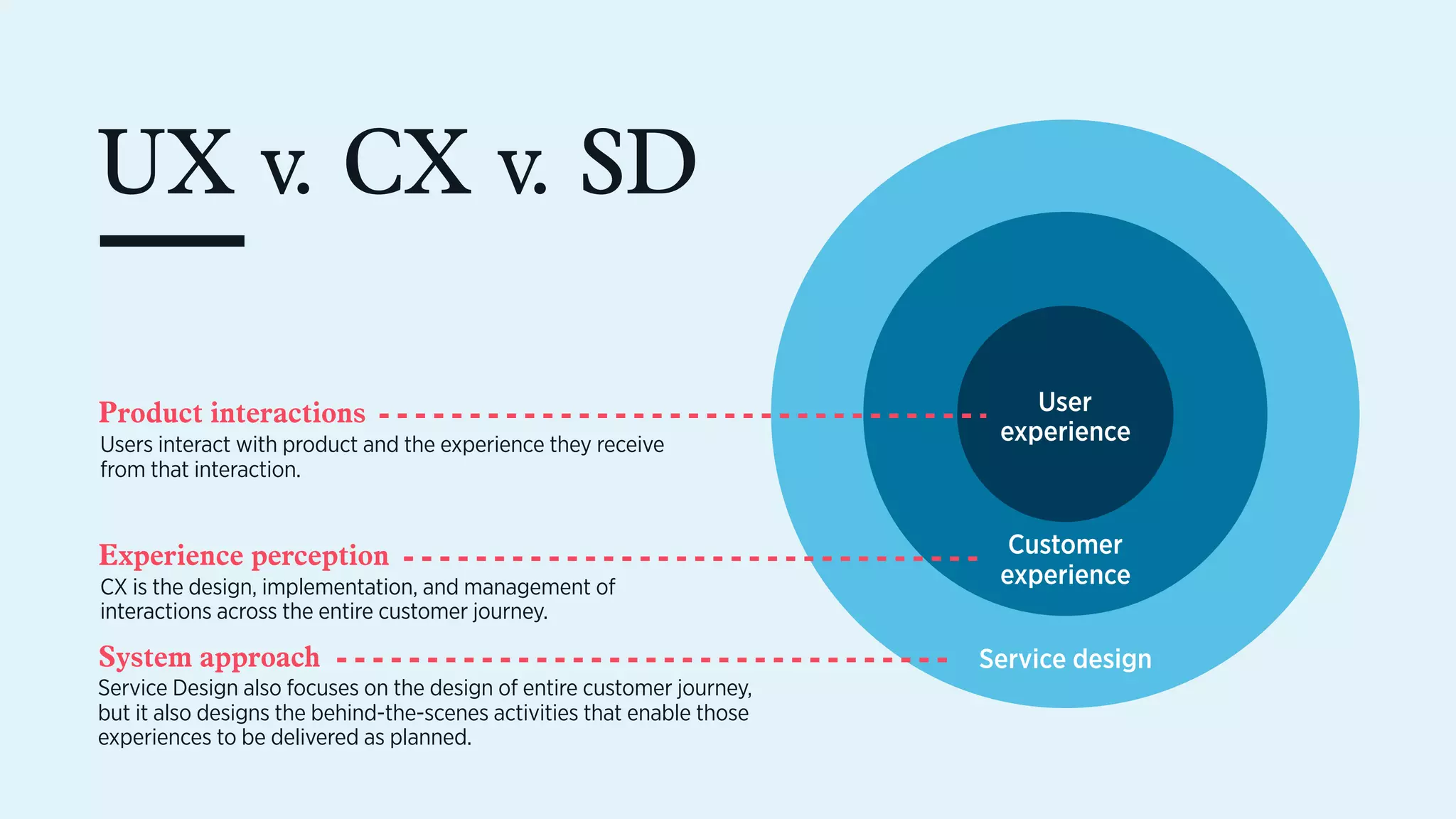 User  
experience
Customer  
experience
Service design
UX v. CX v. SD
Product interactions
Experience perception
System approach
Users interact with product and the experience they receive
from that interaction.
CX is the design, implementation, and management of
interactions across the entire customer journey.
Service Design also focuses on the design of entire customer journey,
but it also designs the behind-the-scenes activities that enable those
experiences to be delivered as planned.
 