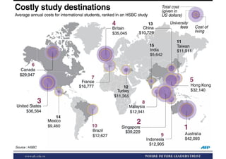 Chi phí học tập tại các nước