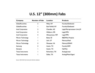 U.S. 12” (300mm) Fabs
Source: SEMI 2020 Fab Construction Monitor database
 