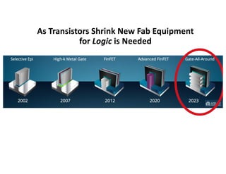 As Transistors Shrink New Fab Equipment
for Logic is Needed
 