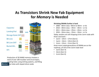 As Transistors Shrink New Fab Equipment
for Memory is Needed
Shrinking DRAMs further is hard
• 2008 – 40nm-class –49nm to 40nm - or 4x
• 2010 – 30nm-class – 39nm – 30nm – or 3x
• 2011 – 20nm-class – 29nm – 20nm – or 2x
• 2016 – 10nm-class – 19nm – 10nm – or 1x
Today, vendors are still shipping at the 1xnm node with
three sub-levels :
• 1xnm – 19nm – 17nm (Gen1)
• 1ynm – 16nm – 14nm (Gen 2)
• 1znm – 13nm – 11nm (Gen 3)
three more scaled generations of DRAM are on the
roadmap, all still at the 1xnm node level
• 1anm (Gen 4)
• 1bnm (Gen 5)
• 1cnm (Gen 6)
Production of 3D NAND memory involves a
stack of over 100 insulator and circuit layers,
creating holes using etching systems, and filling
those holes with doped silicon oxide
 