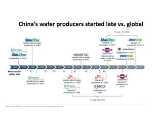 China’s wafer producers started late vs. global
China’s wafer producers started late vs. global majors in wafer production. China’s local
8’’ wafer production started 26 years later than global leader and 16 years later in 12’’
wafer. However, breakthroughs have been made over the past few years and a number
of local wafer producers have emerged with NSIG leading the pack (Zing semi in below
exhibit is a subsidiary of NSIG).
Current standing of China’s silicon wafer space: Rising demand from local fab
expansion; local supply capability catching up
12’’ wafer fab capacity poised to grow by c.9x by 2025E
Exhibit 257: Silicon wafer leaders entered the market in the 1950s, Chinese suppliers entered in the 2000s; Large gap but catching up
Source: Company data, Compiled by Goldman Sachs Global Investment Research
2443edbca084db1bb2357b06457d061
 