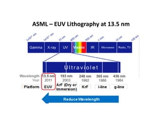 ASML – EUV Lithography at 13.5 nm
 