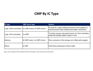 CMP By IC Type
Co CMP slurry: in order to further improve the performance of the chip, for the

node of 10nm and below, cobalt will partially replace copper as the wire, requiring
Co CMP slurry to polish it.
Si CMP slurry: Si CMP slurry is used in the preliminary processing of silicon wafer.

CMP slurry competitive landscape
Anji’s product comparison vs. global leaders: less comprehensive offerings but
expanding
Exhibit 272: CMP slurry application by IC types
IC type CMP slurry type Reason
Logic 130nm and below Cu CMP (main), W CMP (minor)
For logic IC, copper replaces aluminum and tungsten as
interconnected metal materials with better conductivity
Logic 10nm and below Co CMP
To further improve chip performance, for 10nm and below,
cobalt will partially replace copper in wire
Memory W CMP (main), Cu CMP (minor) Wire connection of the storage unit is filled with tungsten
Silicon Si CMP Preliminary processing of silicon wafer
Source: Anji, Goldman Sachs Global Investment Research, Gao Hua Securities Research
 