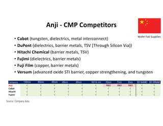 Anji - CMP Competitors
• Cabot (tungsten, dielectrics, metal interconnect)
• DuPont (dielectrics, barrier metals, TSV [Through Silicon Via])
• Hitachi Chemical (barrier metals, TSV)
• Fujimi (dielectrics, barrier metals)
• Fuji Film (copper, barrier metals)
• Versum (advanced oxide STI barrier, copper strengthening, and tungsten
We estimate China’s CMP slurry consumption to grow by 39% CAGR from 23k tons in
2019 to 234k tons in 2026E, with a market size of US$150mn in 2019 to US$1.6bn in 2026E
Exhibit 274: Anji vs. global peers CMP slurry offerings by logic node and memory
Company 130nm 65nm 45nm 28nm 20nm 16/14 nm 10nm 7nm 5nm 3D NAND 3D DRAM
Anji R&D R&D R&D
Cabot
Hitachi
Fujimi
Source: Company data
China Semiconductor
Wafer Fab Supplies
 