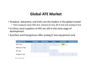 Global ATE Market
• Teradyne, Advantest, and Cohu are the leaders in the global market
• Their products cover SOC test, memory IC test, RF IC test and analog IC test.
• In China, local suppliers of ATE are still in the early stage of
development.
• AccoTest and Changchuan offer analog IC test equipment only
Teradyne, Advantest, and Cohu are the leaders in the global ATE market. Their products
cover SOC test, memory IC test, RF IC test and analog IC test. In China, local suppliers
of ATE are still in the early stage of development. AccoTest and Changchuan offer analog
IC test equipment only; AccoTest is developing SOC and power IC testing technology.
China’s ATE supply chain started in the 1990s while global peers were established as
early as the 1940s. AccoTest and Changchuan are small in scale compared to global
leaders.
afer
cation
mbly &
sting
Oxidation Lithography Etching Ion implantation CMP Metallization Wafer testing
Collect signal output
Transfer wafer Connect pad Input signal Check quality Mark wafer
Probe station Probe station
Testing equipment
Reduce thickness Wafer slicing Patching Wire bonding Molding Trim / form Final Testing
Collect signal output
Transfer wafer Connect pin Input signal Check quality Mark / sort wafer
Sorting equipment Sorting equipment
Testing equipment
ata compiled by Goldman Sachs Global Investment Research
Exhibit 234: AccoTest is the leading local ATE supplier, focusing on analog IC test
Analog IC Test Teradyne Advantest Cohu AccoTest Changchuan
SoC Test √ √ √ R&D
Memory IC Test √ √
RF Test √ √ √
Analog IC Test √ √ √
Source: Company data
52443edbca084db1bb2357b06457d061
 