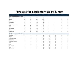 Forecast for Equipment at 14 & 7nm
Exhibit 248: Our forecasts on SPE equipment demand from advanced nodes foundries (14nm, 7nm, 5nm, 3nm)
12’’ Advanced nodes 2019 2020 2021 2022 2023 2024 2025 2026
14nm Equipment demand (# units)
Furnaces 13 92 158 96 - - - -
Etcher 18 131 227 137 - - - -
Photoresist coater 2 11 19 12 - - - -
Lithography 3 17 29 18 - - - -
Photoresist remover 3 18 31 19 - - - -
CVD 10 68 116 71 - - - -
PVD 8 55 95 58 - - - -
Ion implanter 3 20 35 21 - - - -
CMP 6 39 67 41 - - - -
Cleaning tool 12 88 152 92 - - - -
7nm Equipment demand (# units)
Furnaces - - - 29 91 120 - -
Etcher - - - 43 136 179 - -
Photoresist coater - - - 4 11 15 - -
Lithography - - - 6 17 22 - -
Photoresist remover - - - 6 18 23 - -
CVD - - - 22 67 88 - -
PVD - - - 18 55 72 - -
Ion implanter - - - 7 20 26 - -
CMP - - - 13 39 51 - -
Cleaning tool - - - 28 88 115 - -
5nm Equipment demand (# units)
Furnaces - - - - - 38 137 75
Etcher - - - - - 60 220 120
Photoresist coater - - - - - 5 17 9
Lithography - - - - - 7 25 14
Photoresist remover - - - - - 8 27 15
CVD - - - - - 28 101 55
Goldman Sachs China Semiconductors
of
BRETT_MILLER@AMAT.COM
 