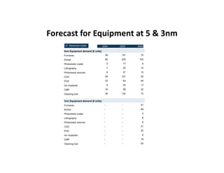 Forecast for Equipment at 5 & 3nm
d (# units)
- - - 29 91 120 - -
- - - 43 136 179 - -
- - - 4 11 15 - -
- - - 6 17 22 - -
- - - 6 18 23 - -
- - - 22 67 88 - -
- - - 18 55 72 - -
- - - 7 20 26 - -
- - - 13 39 51 - -
- - - 28 88 115 - -
d (# units)
- - - - - 38 137 75
- - - - - 60 220 120
- - - - - 5 17 9
- - - - - 7 25 14
- - - - - 8 27 15
- - - - - 28 101 55
- - - - - 23 83 45
- - - - - 9 30 17
- - - - - 16 58 32
- - - - - 36 132 72
d (# units)
- - - - - - - 41
- - - - - - - 69
- - - - - - - 5
- - - - - - - 8
- - - - - - - 8
- - - - - - - 31
- - - - - - - 25
- - - - - - - 9
- - - - - - - 18
- - - - - - - 40
des
13 92 158 125 91 158 137 116
18 131 227 180 136 239 220 189
2 11 19 16 11 20 17 14
3 17 29 24 17 29 25 22
3 18 31 25 18 31 27 23
52443edbca084db1bb2357b06457d061
Exhibit 248: Our forecasts on SPE equipment demand from advanced nodes foundries (14nm, 7nm, 5nm, 3nm)
12’’ Advanced nodes 2019 2020 2021 2022 2023 2024 2025
14nm Equipment demand (# units)
Furnaces 13 92 158 96 - - -
Etcher 18 131 227 137 - - -
Photoresist coater 2 11 19 12 - - -
Lithography 3 17 29 18 - - -
Photoresist remover 3 18 31 19 - - -
CVD 10 68 116 71 - - -
PVD 8 55 95 58 - - -
Ion implanter 3 20 35 21 - - -
CMP 6 39 67 41 - - -
Cleaning tool 12 88 152 92 - - -
7nm Equipment demand (# units)
Furnaces - - - 29 91 120 -
Etcher - - - 43 136 179 -
Photoresist coater - - - 4 11 15 -
Lithography - - - 6 17 22 -
Photoresist remover - - - 6 18 23 -
CVD - - - 22 67 88 -
PVD - - - 18 55 72 -
Ion implanter - - - 7 20 26 -
CMP - - - 13 39 51 -
Cleaning tool - - - 28 88 115 -
5nm Equipment demand (# units)
Furnaces - - - - - 38 137
Etcher - - - - - 60 220
Photoresist coater - - - - - 5 17
Lithography - - - - - 7 25
Photoresist remover - - - - - 8 27
Goldman Sachs
BRETT_MILLER@AMAT.COM
7nm Equipment demand (# units)
Furnaces - - - 29 91 120 -
Etcher - - - 43 136 179 -
Photoresist coater - - - 4 11 15 -
Lithography - - - 6 17 22 -
Photoresist remover - - - 6 18 23 -
CVD - - - 22 67 88 -
PVD - - - 18 55 72 -
Ion implanter - - - 7 20 26 -
CMP - - - 13 39 51 -
Cleaning tool - - - 28 88 115 -
5nm Equipment demand (# units)
Furnaces - - - - - 38 137
Etcher - - - - - 60 220
Photoresist coater - - - - - 5 17
Lithography - - - - - 7 25
Photoresist remover - - - - - 8 27
CVD - - - - - 28 101
PVD - - - - - 23 83
Ion implanter - - - - - 9 30
CMP - - - - - 16 58
Cleaning tool - - - - - 36 132
3nm Equipment demand (# units)
Furnaces - - - - - - -
Etcher - - - - - - -
Photoresist coater - - - - - - -
Lithography - - - - - - -
Photoresist remover - - - - - - -
CVD - - - - - - -
PVD - - - - - - -
Ion implanter - - - - - - -
CMP - - - - - - -
Cleaning tool - - - - - - -
Total 12’’ advanced nodes
Furnaces 13 92 158 125 91 158 137
Etcher 18 131 227 180 136 239 220
Photoresist coater 2 11 19 16 11 20 17
Lithography 3 17 29 24 17 29 25
Photoresist remover 3 18 31 25 18 31 27
For
the
exclusive
use
of
BRETT_MILLER@AMAT.COM
ecasts on SPE equipment demand from advanced nodes foundries (14nm, 7nm, 5nm, 3nm)
2019 2020 2021 2022 2023 2024 2025 2026
nd (# units)
13 92 158 96 - - - -
18 131 227 137 - - - -
2 11 19 12 - - - -
3 17 29 18 - - - -
3 18 31 19 - - - -
10 68 116 71 - - - -
8 55 95 58 - - - -
3 20 35 21 - - - -
6 39 67 41 - - - -
12 88 152 92 - - - -
d (# units)
- - - 29 91 120 - -
- - - 43 136 179 - -
- - - 4 11 15 - -
- - - 6 17 22 - -
- - - 6 18 23 - -
- - - 22 67 88 - -
- - - 18 55 72 - -
- - - 7 20 26 - -
- - - 13 39 51 - -
- - - 28 88 115 - -
d (# units)
- - - - - 38 137 75
- - - - - 60 220 120
- - - - - 5 17 9
- - - - - 7 25 14
- - - - - 8 27 15
China Semiconductors
 