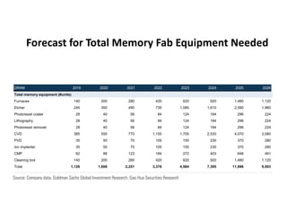 Forecast for Total Memory Fab Equipment Needed
Valuation: China SPE peers have higher valuations and higher growth than global peers
The average 2022E P/E of China SPE names is 39x, above the global peer average of
32x. We believe this higher valuation is supported by a higher growth outlook for China
Unigroup (Chongqing) - - - 10 20 20 50 -
Total 20 20 20 40 60 80 130 90
Equipment demand (# units)
Furnaces 80 80 80 160 240 320 520 360
Etcher 140 140 140 280 420 560 910 630
Photoresist coater 16 16 16 32 48 64 104 72
Lithography 16 16 16 32 48 64 104 72
Photoresist remover 16 16 16 32 48 64 104 72
CVD 220 220 220 440 660 880 1,430 990
PVD 20 20 20 40 60 80 130 90
Ion implanter 20 20 20 40 60 80 130 90
CMP 35 35 35 70 105 140 228 158
Cleaning tool 80 80 80 160 240 320 520 360
Total memory equipment (#units)
Furnaces 140 200 280 420 620 920 1,480 1,120
Etcher 245 350 490 735 1,085 1,610 2,590 1,960
Photoresist coater 28 40 56 84 124 184 296 224
Lithography 28 40 56 84 124 184 296 224
Photoresist remover 28 40 56 84 124 184 296 224
CVD 385 550 770 1,155 1,705 2,530 4,070 3,080
PVD 35 50 70 105 155 230 370 280
Ion implanter 35 50 70 105 155 230 370 280
CMP 62 88 123 184 272 403 648 491
Cleaning tool 140 200 280 420 620 920 1,480 1,120
Total 1,126 1,608 2,251 3,376 4,984 7,395 11,896 9,003
Source: Company data, Goldman Sachs Global Investment Research, Gao Hua Securities Research
Total: 15 30 50 65 95 150 240 190
Equipment demand (# units)
Furnaces 60 120 200 260 380 600 960 760
Etcher 105 210 350 455 665 1,050 1,680 1,330
Photoresist coater 12 24 40 52 76 120 192 152
Lithography 12 24 40 52 76 120 192 152
Photoresist remover 12 24 40 52 76 120 192 152
CVD 165 330 550 715 1,045 1,650 2,640 2,090
PVD 15 30 50 65 95 150 240 190
Ion implanter 15 30 50 65 95 150 240 190
CMP 27 53 88 114 167 263 420 333
Cleaning tool 60 120 200 260 380 600 960 760
DRAM 2019 2020 2021 2022 2023 2024 2025 2026
Capacity addition (k wpm)
CXMT 20 20 20 30 40 60 80 90
Unigroup (Chongqing) - - - 10 20 20 50 -
Total 20 20 20 40 60 80 130 90
Equipment demand (# units)
Furnaces 80 80 80 160 240 320 520 360
Etcher 140 140 140 280 420 560 910 630
Photoresist coater 16 16 16 32 48 64 104 72
Lithography 16 16 16 32 48 64 104 72
Photoresist remover 16 16 16 32 48 64 104 72
CVD 220 220 220 440 660 880 1,430 990
PVD 20 20 20 40 60 80 130 90
Ion implanter 20 20 20 40 60 80 130 90
CMP 35 35 35 70 105 140 228 158
Cleaning tool 80 80 80 160 240 320 520 360
Total memory equipment (#units)
Furnaces 140 200 280 420 620 920 1,480 1,120
Etcher 245 350 490 735 1,085 1,610 2,590 1,960
 