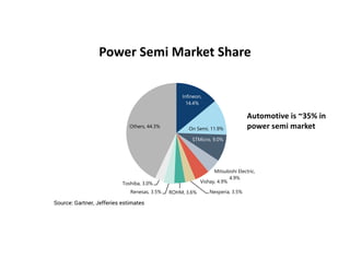 Power Semi Market Share
Chart 93 - Power Semiconductor Supplier Market Share in 2019
.
Infineon,
14.4%
On Semi, 11.9%
STMicro, 9.0%
Mitsubishi Electric,
4.9%
Vishay, 4.9%
Nexperia, 3.5%
ROHM, 3.6%
Renesas, 3.5%
Toshiba, 3.0%
Others, 44.3%
Source: Gartner, Jefferies estimates
Automotive as the biggest segment can contribute roughly 35% in the power semi
market. With strong policy support, China new energy vehicle (NEV) is forecasted
to grow at 10.7% Cagr in 2020E-2025E, according to Alexious Lee, JEF's China Auto
analyst. There are two types of NEV, plug-in hybrid electric vehicle (PHEV) and battery
electric vehicle (BEV), which are expected to have an extra US$300 and US$455
power semiconductor content per vehicle according to Strategy Analysis. Based on our
Automotive co
power semi ma
E
China (PR
Automotive is ~35% in
power semi market
 