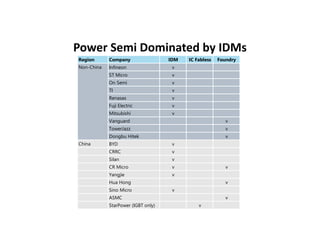Power Semi Dominated by IDMs
Table 33 - Power Semi Players Dominated by IDMs
.
Region Company IDM IC Fabless Foundry
Non-China Infineon v
ST Micro v
On Semi v
TI v
Renasas v
Fuji Electric v
Mitsubishi v
Vanguard v
TowerJazz v
Dongbu Hitek v
China BYD v
CRRC v
Silan v
CR Micro v v
Yangjie v
Hua Hong v
Sino Micro v
ASMC v
StarPower (IGBT only) v
Source: Jefferies
Overview of key domestic power semiconductor players
• Starpower (603290 CH, Not covered): is the biggest local IGBT module player
and the world's No.8 supplier in 2018 (2.2% market share) according to IHS.
Starpower can provide 600V~3300V IGBT module. Besides sourcing from other
IGBT chipset suppliers, Starpower is also working on their self-designed IGBT
 
EQUITY RESEARCH
China (PRC) | Semiconductors
 