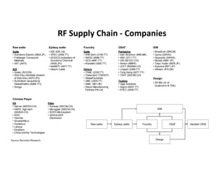 RF Supply Chain - Companies
6 May 2019
NOTABLE SPECIALIZED PLAYERS
As the RF market expands, specialized suppliers emerge in the upstream of the supply chain, and present
investment opportunities too.
In parallel to consolidation, specialization also gathers steam as the RF market expands and a supply chain specialized for RF
components develops in the upstream. Exhibit 43 summarizes the supply chain and the notable players in it. It starts from raw
wafer producers, epitaxy wafer suppliers, foundries, as well as OSATs (outsource semiconductor assembly and test). Below we
focus on GaAs and SOI as the two materials and associated companies present most notable investment opportunities.
EXHIBIT 43: Though the industry consolidates into 4 large players in the downstream, many specialized
companies emerge in the RF supply chain as the industry grows.
Raw wafer Epitaxy wafer Foundry OSAT
Design
IDM
Handset OEM
Raw wafer
GaAs
• Sumitomo Electric (5804.JP)
• Freiberger Compound
Materials
• AXT (AXTI)
SOI
• Soitec (SOI.EN)
• Shin-Etsu Handotai (division
of Shin-Etsu (4073.JP))
• SunEdison (acquired by
Foundry
GaAs
• WIN Semi (3105.TT)
• AWSC (8086.TT)
• GCS (4991.TT)
• Wavetek (3550.TT)
Others
• TSMC (2330.TT)
• TowerJazz (TSEM.IT)
• GlobalFoundries
• UMC (2303.TT)
Epitaxy wafer
• IQE (IQE.LN)
• VPEC (2455.TT)
• SCIOCS (subsidiary of
Sumitomo Chemical
(4005.JP))
• IntelliEPI (4971.TT)
• Hitachi Cable
OSAT
Packaging
• Inari Amertron (INRI.MK)
• ASE (3711.TT)
• USI (601231.CH)
• Amkor (AMKR)
• JCET (600584.CH)
• Lingsen (2369.TT)
• Tong Hsing (6271.TT)
• TSHT (002185.CH)
Testing
IDM
• Broadcom (BRCM)
• Qorvo (QRVO)
• Skyworks (SWKS)
• Murata (6981.JP)
• Taiyo Yuden (6976.JP)
• Kyocera (6971.JP)
• Infineon (IFX.GR)
Design
RF Supply Chain Companies
Source: Bernstein Research.
Raw wafer Epitaxy wafer Foundry OSAT
Design
Handset OEM
Raw wafer
GaAs
• Sumitomo Electric (5804.JP)
• Freiberger Compound
Materials
• AXT (AXTI)
SOI
• Soitec (SOI.EN)
• Shin-Etsu Handotai (division
of Shin-Etsu (4073.JP))
• SunEdison (acquired by
GlobalWafers (6488.TT))
• Simgui
Foundry
GaAs
• WIN Semi (3105.TT)
• AWSC (8086.TT)
• GCS (4991.TT)
• Wavetek (3550.TT)
Others
• TSMC (2330.TT)
• TowerJazz (TSEM.IT)
• GlobalFoundries
• UMC (2303.TT)
• SMIC (981.HK)
• Silicon Manufacturing
Partners Pte Ltd
Epitaxy wafer
• IQE (IQE.LN)
• VPEC (2455.TT)
• SCIOCS (subsidiary of
Sumitomo Chemical
(4005.JP))
• IntelliEPI (4971.TT)
• Hitachi Cable
OSAT
Packaging
• Inari Amertron (INRI.MK)
• ASE (3711.TT)
• USI (601231.CH)
• Amkor (AMKR)
• JCET (600584.CH)
• Lingsen (2369.TT)
• Tong Hsing (6271.TT)
• TSHT (002185.CH)
Testing
• Giga Solutions
• Sigurd (6257.TT)
• KYEC (2449.TT)
IDM
• Broadcom (BRCM)
• Qorvo (QRVO)
• Skyworks (SWKS)
• Murata (6981.JP)
• Taiyo Yuden (6976.JP)
• Kyocera (6971.JP)
• Infineon (IFX.GR)
Design
• RF360 (JV of
Qualcomm & TDK)
Chinese Player
PA
• San’an (600703.CH)
• HAITE High-tech
(002023.CH)
• RDA
• Vanchip
• SmarterMicro
• Huntersun
• Lansus
• EtraSemi
• China Unichip Technologies
Filter
• Sunway (300136.CH)
• Microgate (300319.CH)
• ROFS Microsystem
• SHOULDER
Electronics
 