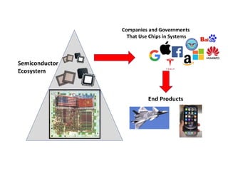 Companies and Governments
That Use Chips in Systems
End Products
Semiconductor
Ecosystem
 