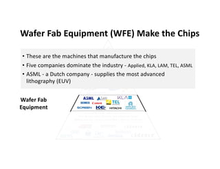 Wafer Fab Equipment (WFE) Make the Chips
Wafer Fab
Equipment
• These are the machines that manufacture the chips
• Five companies dominate the industry - Applied, KLA, LAM, TEL, ASML
• ASML - a Dutch company - supplies the most advanced
lithography (EUV)
 