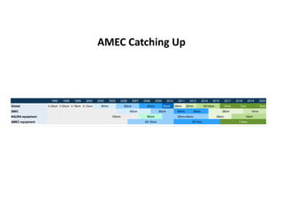 AMEC Catching Up
Exhibit 9: AMEC is catching up with global technology migration, which is at the 5nm node
1995 1998 1999 2000 2002 2005 2006 2007 2008 2009 2010 2011 2012 2014 2015 2017 2018 2019 2020
Global 0.35um 0.25um 0.18um 0.13um 32nm 28nm 22nm 10nm 5nm
SMIC 55nm
NAURA equipment
AMEC equipment
90nm 16/14nm
100nm 90nm 65nm-40nm 28nm
45nm
90nm 65nm 40nm 28nm
14nm
14nm
65nm
65-16nm 45-7nm 7-5nm
7nm
Source: Company data
Goldman Sachs China Semiconductors
 