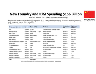 New Foundry and IDM Spending $156 Billion
IDM/Foundry
Technology, product comparison between China and global peers
We analyze the bridge between Chinese semis and their global peers in terms of (1)
technology, (2) SKUs and product portfolio, and (3) key financial data, such as size of
revenues, R&D spending, and ROE.
Exhibit 5: We break down SPE demand into specific equipment category by each technology generation (more details in the SPE section of
this report)
12 matured nodes 2019 2020E 2021E 2022E 2023E 2024E 2025E 2026E
Capacity addition (k wpm)
Total 32 63 84 84 114 89 93 101
Equipment demand (# units)
Furnaces 71 139 185 185 252 197 205 222
Etcher 80 158 210 210 286 224 233 252
Photoresist coater 23 45 59 59 80 63 66 71
Lithography 26 51 68 68 92 72 75 81
Photoresist remover 26 51 68 68 92 72 75 81
CVD 135 265 353 353 480 376 391 423
PVD 77 152 202 202 274 215 224 242
Ion implanter 42 82 110 110 149 117 121 131
CMP 39 76 101 101 137 108 112 121
Cleaning tool 55 108 143 143 195 152 159 171
Source: Goldman Sachs Global Investment Research, Gao Hua Securities Research
Exhibit 6: We look at capex budgets by each project and their capacity targets to arrive at their annual SPE demand
New 12-inch projects capex total US$160bn
Source: Company data, Goldman Sachs Global Investment Research, Gao Hua Securities Research
Goldman Sachs China Semiconductors
For
the
exclusive
use
of
BRETT_MILLER@AMAT.COM
1bb2357b06457d061
New 12” 300mm Fab Capex (Equipment and Buildings)
As of July 2020
Key drivers are foundry technology migration (e.g., SMIC) and the ramp-up of China’s memory capacity
(e.g., at YMTC, CXMT, and Unigroup).
In 3D NAND, YMTC has upgraded its 3D NAND products from 32-layer in 2018 to
64-layer in 2019 and 128-layer in 2020. The company announced in April (report link) that
it has successfully developed a QLC-based 128-layer 3D NAND flash (X2-6070) and
Exhibit 239: China’s new 12’’ fabs: Capex exceeding US$156bn
Company / project name Ticker Type Capex (USD) Products
Construction
start
Equipment
move in
SMIC 981.HK Foundry 10.5bn 14nm and above advanced nodes - Aug-2019
Hua Hong (Wuxi) 1347.HK Foundry 10bn (Phase 1: 2.5bn) 90nm, 65/55nm Mar-2018 May-2019
Huali (Fab 6) Private Foundry 5.5bn 28nm/14nm Dec-2016 May-2018
GTA Semiconductors Private Foundry 4bn (Phase 2) Power discretes, PMIC, CIS Aug-2018 -
Wuhan HSMC* Private Foundry 20bn 14nm/7nm logic Mar-2019 Nov-2019
Hefei Nexchip Private Foundry 1.8bn Touch/Display driver IC Oct-2015 Apr-2017
Silan Microelectronics (Xiamen) 600460.SS IDM 2.3bn (Phase 1: 1bn) MEMS, power discretes Oct-2018 2Q20
Jiangsu AMS Private IDM 1.8bn EEPROM Aug-2017 Mar-2018
CR Microelectronics 688396.SS IDM 1.4bn Power discretes, PMIC 2019 2021
Cansemi Private IDM 1bn MCU, PMIC, analog, power discretes Mar-2018 Mar-2019
Yangtze Memory (YMTC) Private Memory 24bn 3D NAND Flash Dec-2016 Apr-2018
Changxin Memory (CXMT) Private Memory 22bn DRAM Jul-2017 1Q18
Unigroup (Nanjing) Private Memory 30bn (Phase 1: 10bn) 3D NAND Flash/DRAM Sep-2018 -
Unigroup (Chengdu) Private Memory 24bn (Phase 1: 10bn) 3D NAND Flash Aug-2018 1Q21
Unigroup (Chongqing) Private Memory 10bn DRAM 4Q19 2021
Total: US$156bn+
HSMC*: Wuhan Hongxin Semiconductor Manufacturing Corp.
Source: Company data, Goldman Sachs Global Investment Research
Goldman Sachs China Semiconductors
In 3D NAND, YMTC has upgraded its 3D NAND products from 32-layer in 2018 to
64-layer in 2019 and 128-layer in 2020. The company announced in April (report link) that
it has successfully developed a QLC-based 128-layer 3D NAND flash (X2-6070) and
Exhibit 239: China’s new 12’’ fabs: Capex exceeding US$156bn
Company / project name Ticker Type Capex (USD) Products
Construction
start
Equipment
move in
SMIC 981.HK Foundry 10.5bn 14nm and above advanced nodes - Aug-2019
Hua Hong (Wuxi) 1347.HK Foundry 10bn (Phase 1: 2.5bn) 90nm, 65/55nm Mar-2018 May-2019
Huali (Fab 6) Private Foundry 5.5bn 28nm/14nm Dec-2016 May-2018
GTA Semiconductors Private Foundry 4bn (Phase 2) Power discretes, PMIC, CIS Aug-2018 -
Wuhan HSMC* Private Foundry 20bn 14nm/7nm logic Mar-2019 Nov-2019
Hefei Nexchip Private Foundry 1.8bn Touch/Display driver IC Oct-2015 Apr-2017
Silan Microelectronics (Xiamen) 600460.SS IDM 2.3bn (Phase 1: 1bn) MEMS, power discretes Oct-2018 2Q20
Jiangsu AMS Private IDM 1.8bn EEPROM Aug-2017 Mar-2018
CR Microelectronics 688396.SS IDM 1.4bn Power discretes, PMIC 2019 2021
Cansemi Private IDM 1bn MCU, PMIC, analog, power discretes Mar-2018 Mar-2019
Yangtze Memory (YMTC) Private Memory 24bn 3D NAND Flash Dec-2016 Apr-2018
Changxin Memory (CXMT) Private Memory 22bn DRAM Jul-2017 1Q18
Unigroup (Nanjing) Private Memory 30bn (Phase 1: 10bn) 3D NAND Flash/DRAM Sep-2018 -
Unigroup (Chengdu) Private Memory 24bn (Phase 1: 10bn) 3D NAND Flash Aug-2018 1Q21
Unigroup (Chongqing) Private Memory 10bn DRAM 4Q19 2021
Total: US$156bn+
HSMC*: Wuhan Hongxin Semiconductor Manufacturing Corp.
Source: Company data, Goldman Sachs Global Investment Research
Goldman Sachs China Semiconductors
ILLER@AMAT.COM
 
