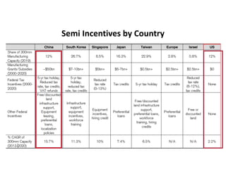 Semi Incentives by Country
foreign suppliers for key medical gear. With the military rivalry with China growing and economic
performance seeing ongoing sluggish growth in the manufacturing sector, US policy is starting
to shift toward providing more public support. Grants/subsidies and tax incentives have far
lagged other countries that have seen a rapid increase in their tech manufacturing base.
Figure 66: Semiconductor manufacturing incentives gap: US vs ROW
Source: Company data, Credit Suisse estimates
 