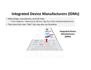 Integrated Device Manufacturers (IDMs)
Integrated Device
Manufacturers
(IDMs)
• IDMs design, manufacture, and sell chips
• Three categories – Memory (e.g. Micron), Logic (e.g. Intel), Analog (Analog Devices)
• They have their own “fabs” but may also use foundries
 
