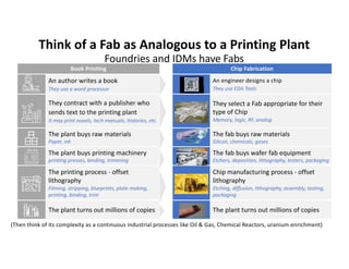 Think of a Fab as Analogous to a Printing Plant
Foundries and IDMs have Fabs
Book Printing Chip Fabrication
An author writ...