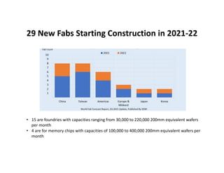 29 New Fabs Starting Construction in 2021-22
• 15 are foundries with capacities ranging from 30,000 to 220,000 200mm equiv...