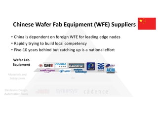 Air
Materials and
Subsystems
Electronic Design
Automation Tools
Chinese Wafer Fab Equipment (WFE) Suppliers
• China is dep...