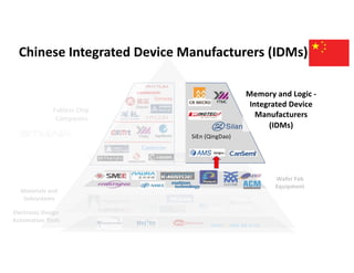 Chinese Integrated Device Manufacturers (IDMs)
Materials and
Subsystems
Electronic Design
Automation Tools
Wafer Fab
Equip...
