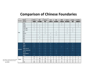 Comparison of Chinese Foundaries
Jan 2021
 