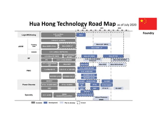 Hua Hong Technology Road Map as of July 2020
from larger wafer size (a 12” wafer is 2.25X the size of an 8” wafer), while ...