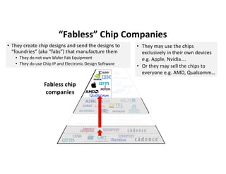 “Fabless” Chip Companies
Fabless chip
companies
• They create chip designs and send the designs to
“foundries” (aka “fabs”...
