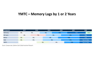 YMTC – Memory Lags by 1 or 2 Years
Exhibit 240: Chinese memory YMTC narrowing the gap
YMTC’s 64L lags behind by 2 years; c...