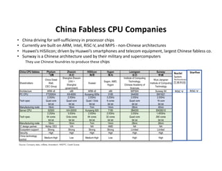 China Fabless CPU Companies
• China driving for self-sufficiency in processor chips
• Currently are built on ARM, Intel, R...