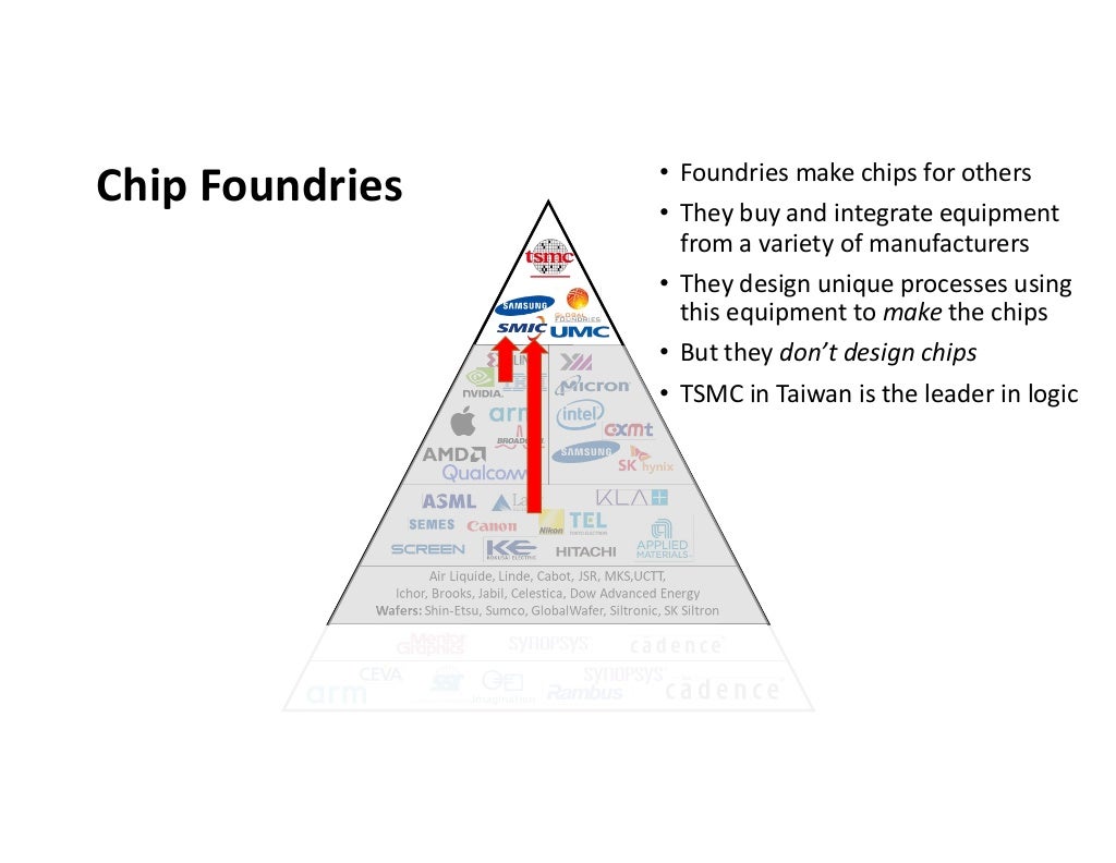 Semiconductor Industry Tutorial