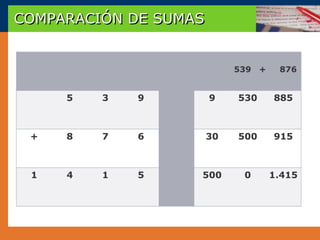 COMPARACIÓN DE SUMAS


                            539   +    876


     5   3   9         9    530       885



 +   8   7   6         30   500       915



 1   4   1   5     500       0        1.415
 