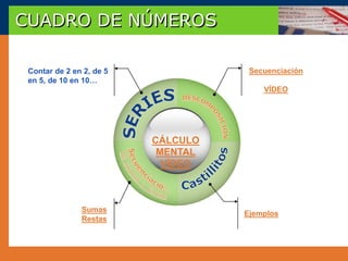 CUADRO DE NÚMEROS

 Contar de 2 en 2, de 5              Secuenciación
 en 5, de 10 en 10…
                                        VÍDEO




                          CÁLCULO
                           MENTAL
                            VÍDEO



               Sumas
                                    Ejemplos
               Restas
 