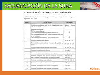 SECUENCIACIÓN DE LA SUMA




                           Volver
 