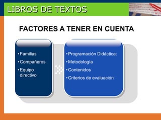 LIBROS DE TEXTOS

  FACTORES A TENER EN CUENTA


  • Familias     • Programación Didáctica:
  • Compañeros   • Metodología
  • Equipo       • Contenidos
    directivo
                 • Criterios de evaluación
 