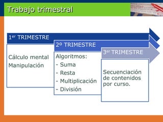 Trabajo trimestral


1er TRIMESTRE
                 2º TRIMESTRE
                                    3er TRIMESTRE
Cálculo mental   Algoritmos:
Manipulación     - Suma
                 - Resta            Secuenciación
                                    de contenidos
                 - Multiplicación
                                    por curso.
                 - División
 