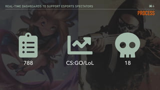 REAL-TIME DASHBOARDS TO SUPPORT ESPORTS SPECTATORS
PROCESS
788 CS:GO/LoL 18
6
 