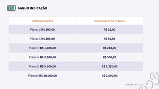 GANHO INDICAÇÃO
Indicação Direta Indicação 2º ao 5º Nível
Plano 1: R$ 100,00 R$ 25,00
Plano 2: R$ 200,00 R$ 50,00
Plano 3: R$ 1.000,00 R$ 250,00
Plano 4: R$ 2.000,00 R$ 500,00
Plano 5: R$ 5.000,00 R$ 1.250,00
Plano 6: R$ 10.000,00 R$ 2.500,00
 