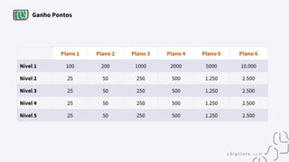 Ganho Pontos
Plano 1 Plano 2 Plano 3 Plano 4 Plano 5 Plano 6
Nível 1 100 200 1000 2000 5000 10.000
Nível 2 25 50 250 500 1.250 2.500
Nível 3 25 50 250 500 1.250 2.500
Nível 4 25 50 250 500 1.250 2.500
Nível 5 25 50 250 500 1.250 2.500
 