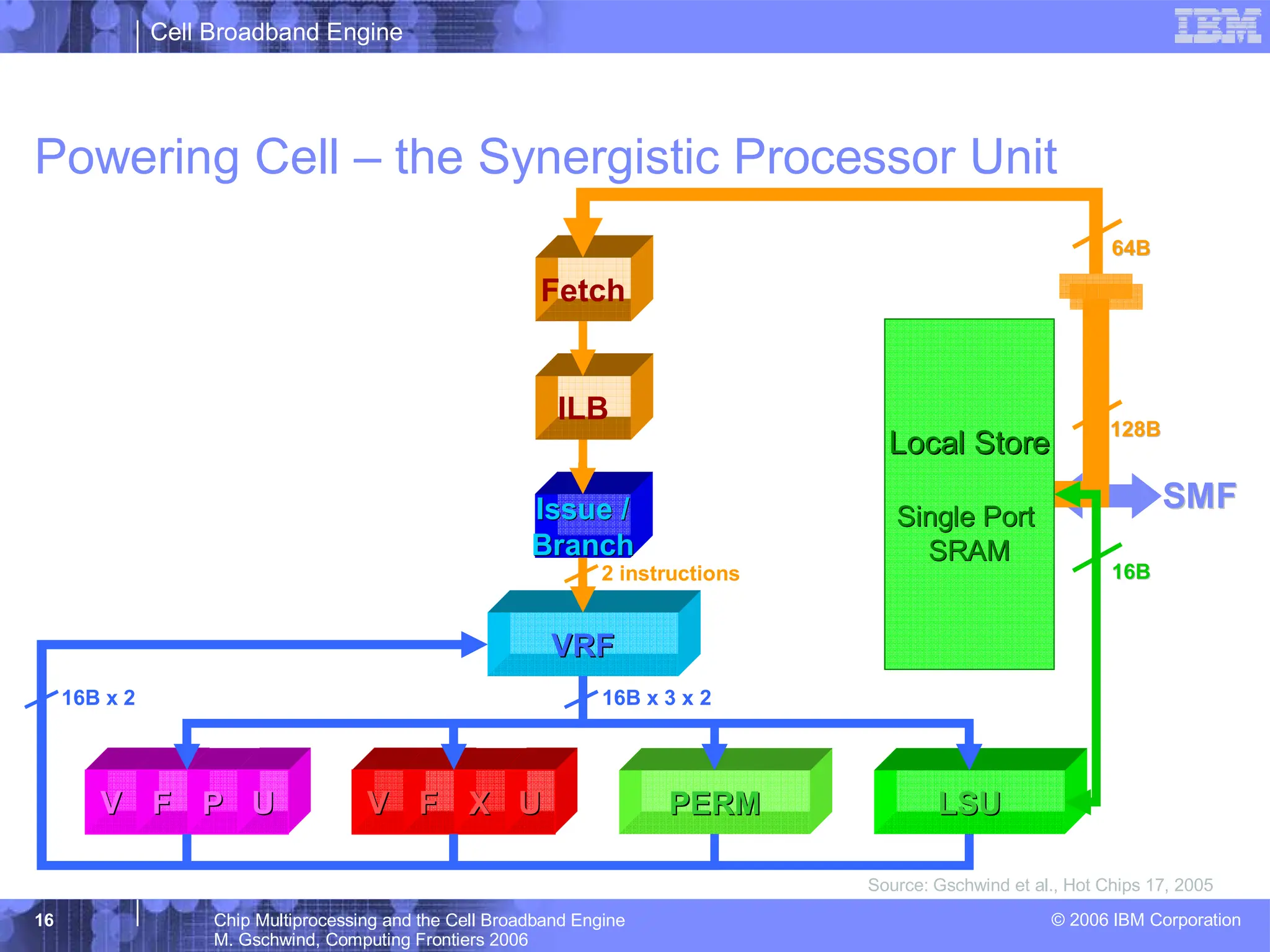 Cell Broadband Engine
© 2006 IBM Corporation
16 Chip Multiprocessing and the Cell Broadband Engine
M. Gschwind, Computing Frontiers 2006
Powering Cell – the Synergistic Processor Unit
VRF
VRF
PERM
PERM LSU
LSU
V
V F
F P
P U
U V
V F
F X
X U
U
Local Store
Local Store
Single Port
Single Port
SRAM
SRAM
Issue /
Issue /
Branch
Branch
Fetch
ILB
16B x 2
2 instructions
16B x 3 x 2
64B
64B
16B
16B
128B
128B
Source: Gschwind et al., Hot Chips 17, 2005
SMF
SMF
 