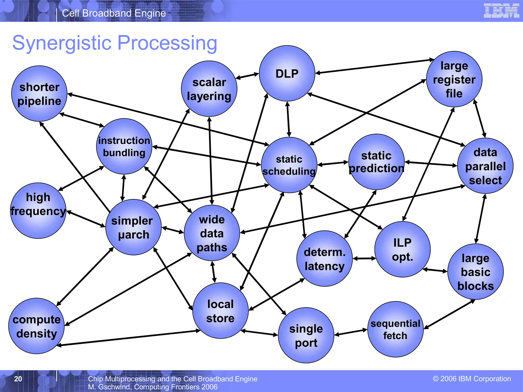 Cell Broadband Engine
© 2006 IBM Corporation
20 Chip Multiprocessing and the Cell Broadband Engine
M. Gschwind, Computing Frontiers 2006
data
parallel
select
static
prediction
simpler
μarch
sequential
fetch
local
store
high
frequency
shorter
pipeline
large
basic
blocks
determ.
latency
large
register
file
instruction
bundling
DLP
wide
data
paths
compute
density
Synergistic Processing
single
port
static
scheduling
scalar
layering
ILP
opt.
 