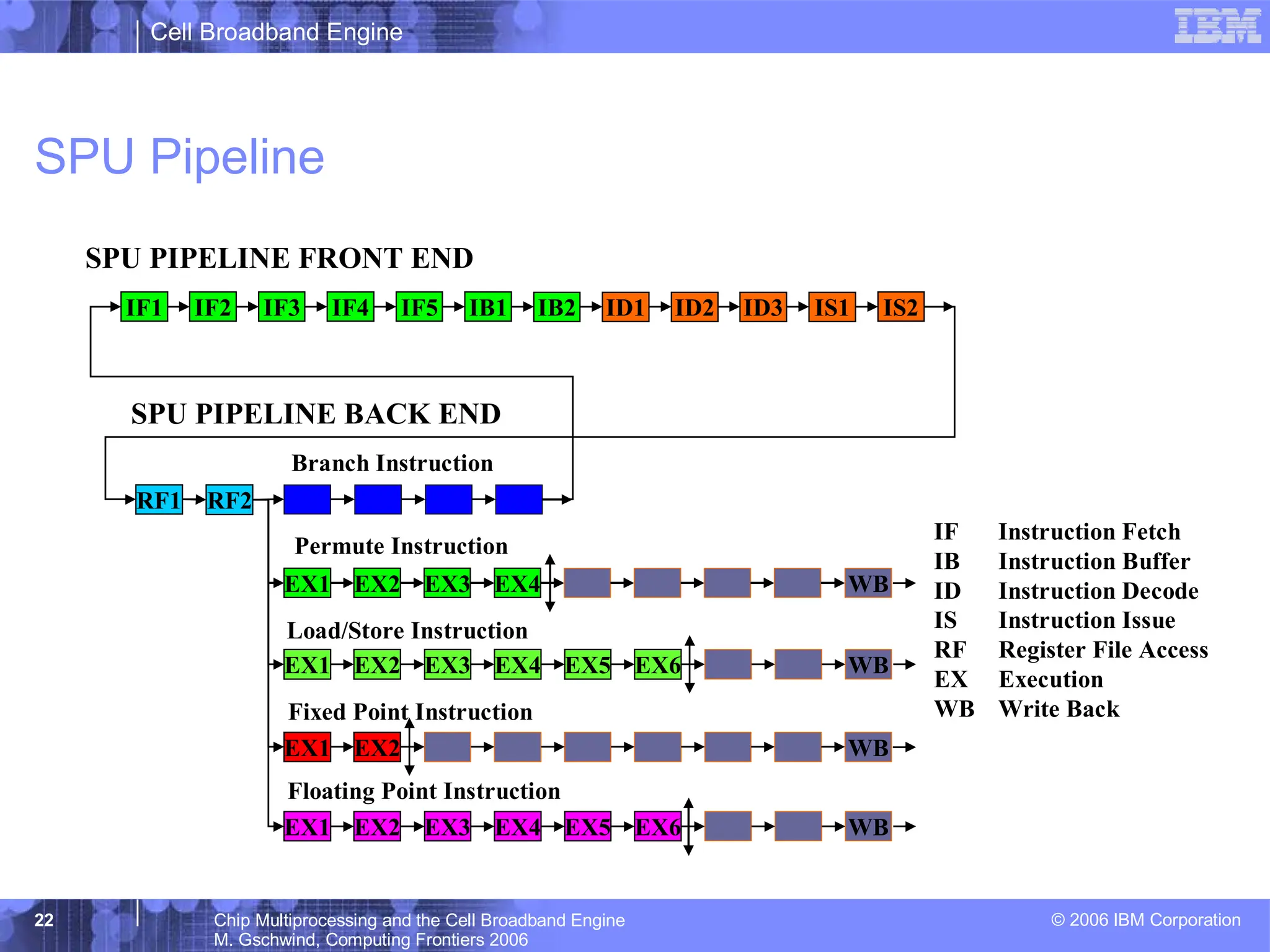 Cell Broadband Engine
© 2006 IBM Corporation
22 Chip Multiprocessing and the Cell Broadband Engine
M. Gschwind, Computing Frontiers 2006
SPU PIPELINE FRONT END
SPU PIPELINE BACK END
Branch Instruction
Load/Store Instruction
IF Instruction Fetch
IB Instruction Buffer
ID Instruction Decode
IS Instruction Issue
RF Register File Access
EX Execution
WB Write Back
Floating Point Instruction
Permute Instruction
EX1 EX2 EX3 EX4
EX1 EX2 EX3 EX4 EX5 EX6
EX1 EX2 WB
WB
RF1 RF2
WB
Fixed Point Instruction
EX1 EX2 EX3 EX4 EX5 EX6 WB
IF1 IF2 IF3 IF4 IF5 IB1 IB2 ID1 ID2 ID3 IS1 IS2
SPU Pipeline
 